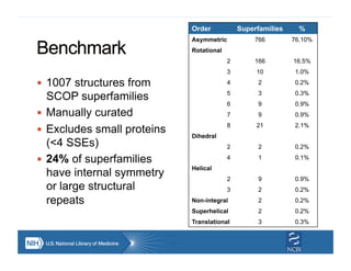 !  1007 structures from
SCOP superfamilies
!  Manually curated
!  Excludes small proteins
(<4 SSEs)
!  24% of superfamilie...