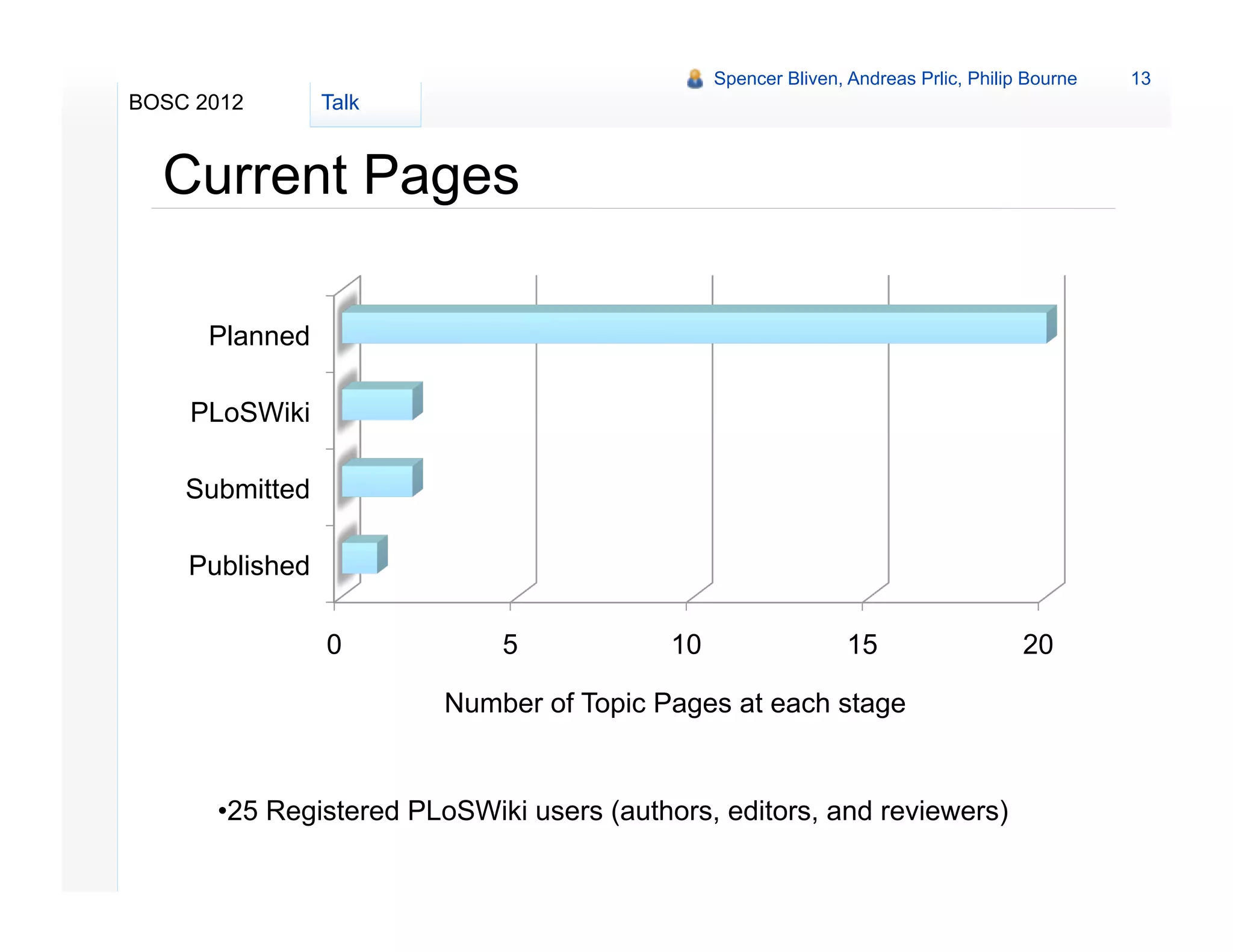 Spencer Bliven, Andreas Prlic, Philip Bourne   13
BOSC 2012       Talk


  Current Pages

      Planned

    PLoSWiki

    Submitted

    Published

                0            5            10                   15                   20

                        Number of Topic Pages at each stage


      • 25 Registered PLoSWiki users (authors, editors, and reviewers)
 