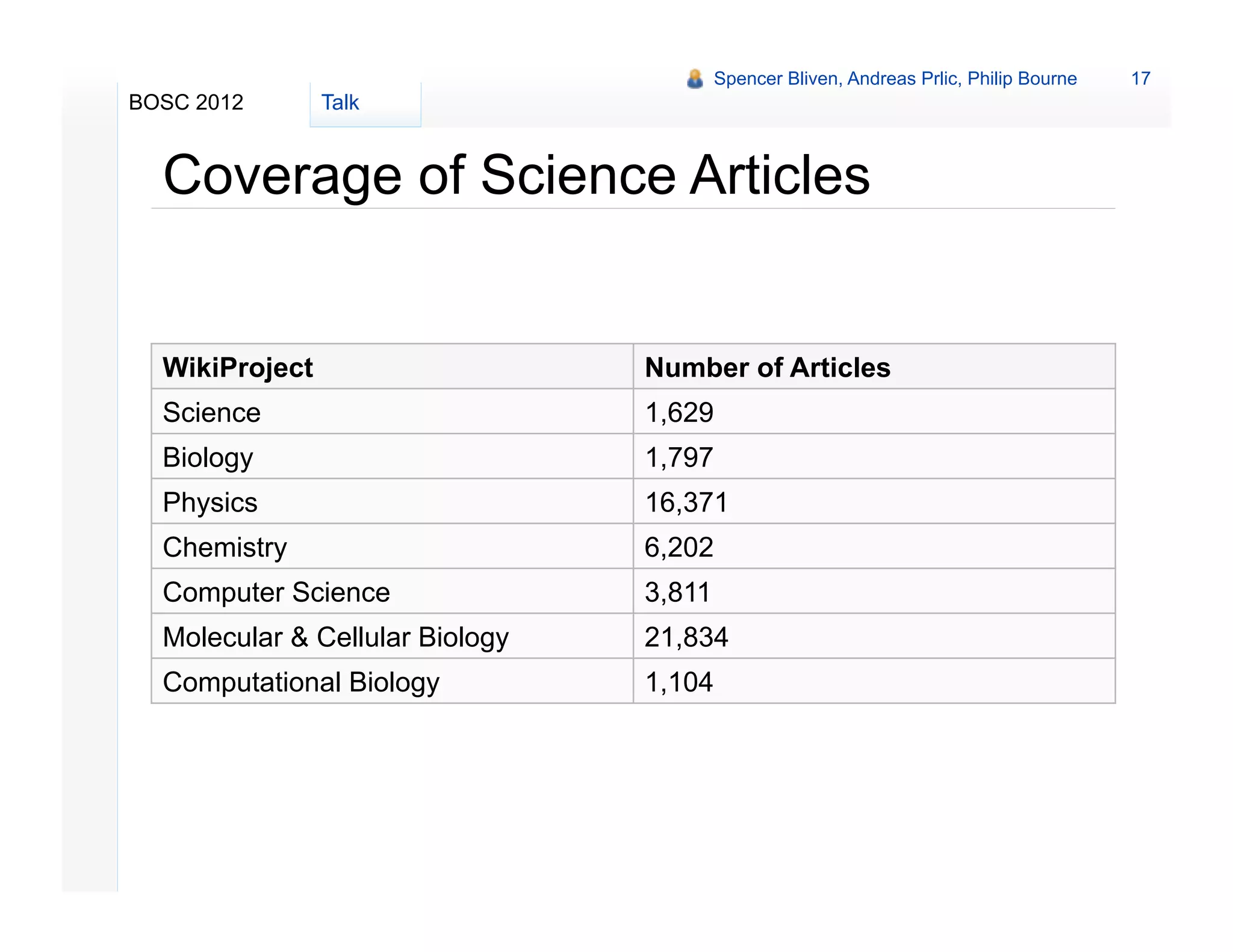 Spencer Bliven, Andreas Prlic, Philip Bourne   17
BOSC 2012       Talk


  Coverage of Science Articles


  WikiProject                    Number of Articles
  Science                        1,629
  Biology                        1,797
  Physics                        16,371
  Chemistry                      6,202
  Computer Science               3,811
  Molecular & Cellular Biology   21,834
  Computational Biology          1,104
 