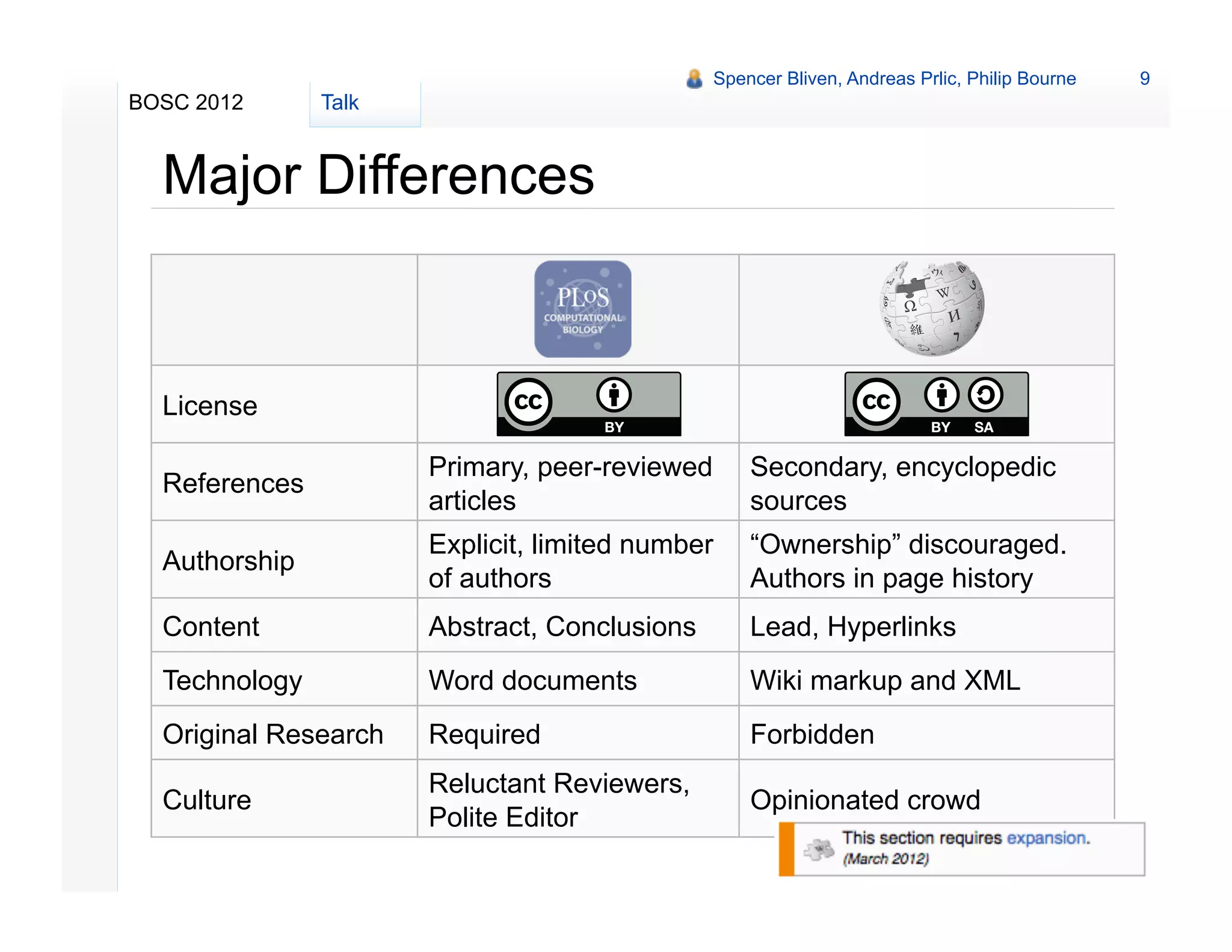 Spencer Bliven, Andreas Prlic, Philip Bourne   9
BOSC 2012      Talk


  Major Differences


  License

                      Primary, peer-reviewed       Secondary, encyclopedic
  References
                      articles                     sources
                      Explicit, limited number     “Ownership” discouraged.
  Authorship
                      of authors                   Authors in page history
  Content             Abstract, Conclusions        Lead, Hyperlinks
  Technology          Word documents               Wiki markup and XML
  Original Research   Required                     Forbidden
                      Reluctant Reviewers,
  Culture                                          Opinionated crowd
                      Polite Editor
 