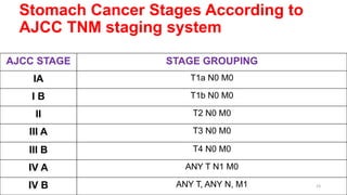 Stomach Cancer Stages According to
AJCC TNM staging system
AJCC STAGE STAGE GROUPING
IA T1a N0 M0
I B T1b N0 M0
II T2 N0 M0
III A T3 N0 M0
III B T4 N0 M0
IV A ANY T N1 M0
IV B ANY T, ANY N, M1 23
 