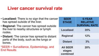 Liver cancer survival rate
SEER
STAGE
5-YEAR
RELATIVE
SURVIVAL RATE
Localized 35%
Regional 12%
Distant 3%
All SEER
stages
combined
20%
• Localized: There is no sign that the cancer
has spread outside of the liver.
• Regional: The cancer has spread outside
the liver to nearby structures or lymph
nodes.
• Distant: The cancer has spread to distant
parts of the body, such as the lungs or
bones.
*SEER = Surveillance, Epidemiology, and
End Results
 