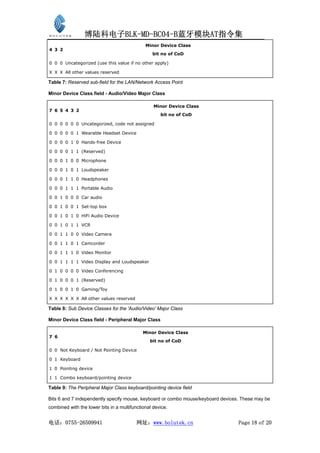 博陆科电子BLK-MD-BC04-B蓝牙模块AT指令集
                                              Minor Device Class
4 3 2
                                                 bit no of CoD

0 0 0 Uncategorized (use this value if no other apply)

X X X All other values reserved

Table 7: Reserved sub-field for the LAN/Network Access Point

Minor Device Class field - Audio/Video Major Class

                                                  Minor Device Class
7 6 5 4 3 2
                                                     bit no of CoD

0 0 0 0 0 0 Uncategorized, code not assigned

0 0 0 0 0 1 Wearable Headset Device

0 0 0 0 1 0 Hands-free Device

0 0 0 0 1 1 (Reserved)

0 0 0 1 0 0 Microphone

0 0 0 1 0 1 Loudspeaker

0 0 0 1 1 0 Headphones

0 0 0 1 1 1 Portable Audio

0 0 1 0 0 0 Car audio

0 0 1 0 0 1 Set-top box

0 0 1 0 1 0 HiFi Audio Device

0 0 1 0 1 1 VCR

0 0 1 1 0 0 Video Camera

0 0 1 1 0 1 Camcorder

0 0 1 1 1 0 Video Monitor

0 0 1 1 1 1 Video Display and Loudspeaker

0 1 0 0 0 0 Video Conferencing

0 1 0 0 0 1 (Reserved)

0 1 0 0 1 0 Gaming/Toy

X X X X X X All other values reserved

Table 8: Sub Device Classes for the 'Audio/Video' Major Class

Minor Device Class field - Peripheral Major Class

                                             Minor Device Class
7 6
                                                bit no of CoD

0 0 Not Keyboard / Not Pointing Device

0 1 Keyboard

1 0 Pointing device

1 1 Combo keyboard/pointing device

Table 9: The Peripheral Major Class keyboard/pointing device field

Bits 6 and 7 independently specify mouse, keyboard or combo mouse/keyboard devices. These may be
combined with the lower bits in a multifunctional device.


电话：0755-26509941                          网址：www.bolutek.cn                       Page 18 of 20
 