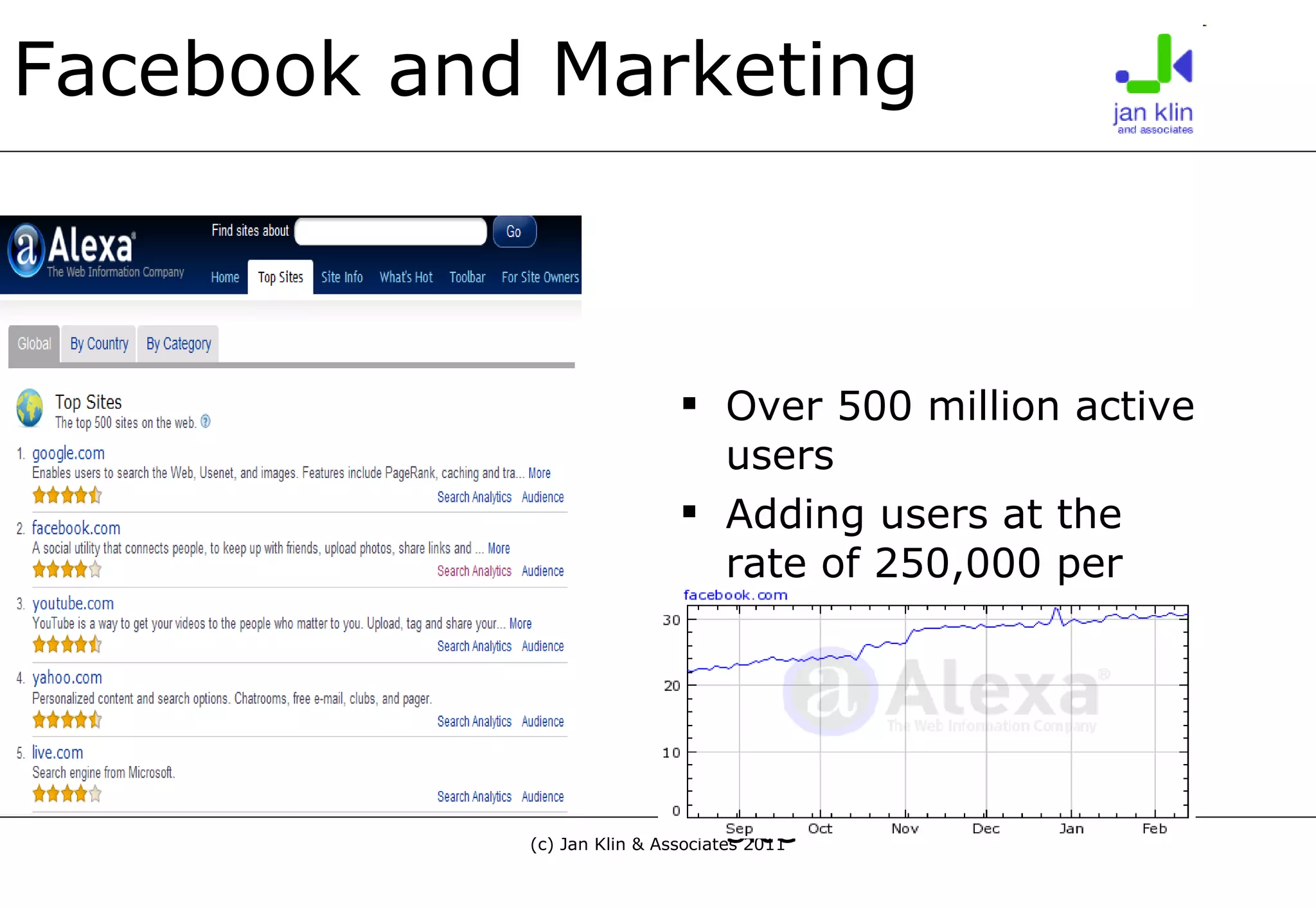 Facebook and Marketing Over 500 million active users Adding users at the rate of 250,000 per day Top Social Search Engine Largest Social media site 