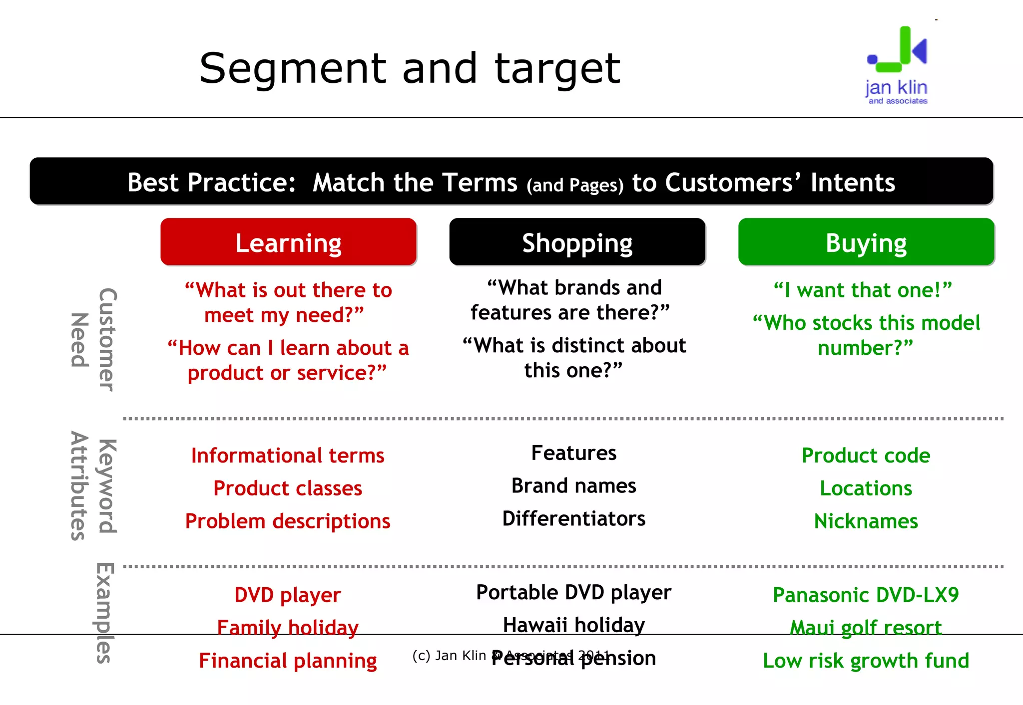Segment and target Best Practice:  Match the Terms  (and Pages)  to Customers’ Intents Customer Need Keyword Attributes Examples “ What is out there to meet my need?”  “ How can I learn about a product or service?” Informational terms Product classes Problem descriptions DVD player Family holiday Financial planning “ What brands and features are there?”  “ What is distinct about this one?” Features Brand names Differentiators Portable DVD player Hawaii holiday Personal pension Learning Shopping Buying “ I want that one!”  “ Who stocks this model number?” Product code Locations Nicknames Panasonic DVD-LX9 Maui golf resort Low risk growth fund 