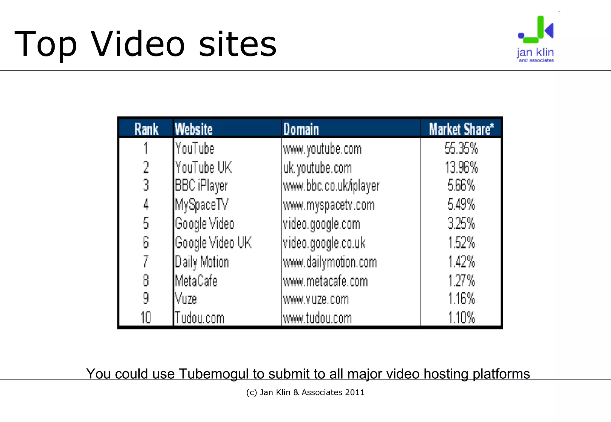Top Video sites You could use Tubemogul to submit to all major video hosting platforms 