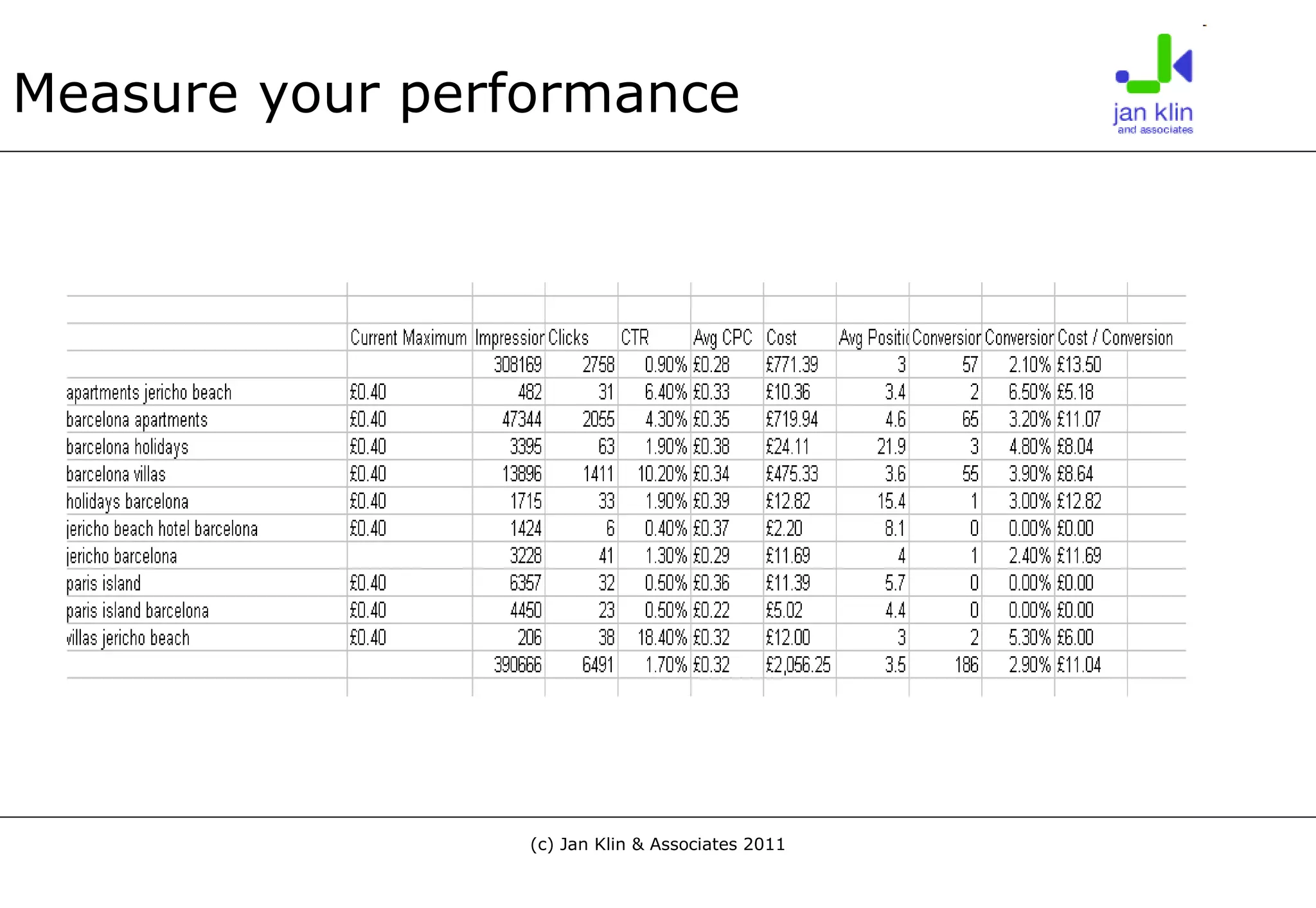 Measure your performance 