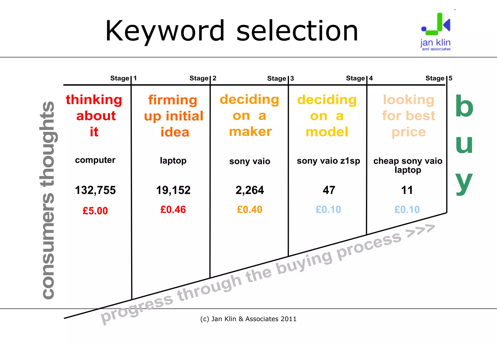 Keyword selection computer 132,755 laptop 19,152 sony vaio 2,264 sony vaio z1sp 47 cheap sony vaio laptop 11 £5.00 £0.46 £0.40 £0.10 £0.10 