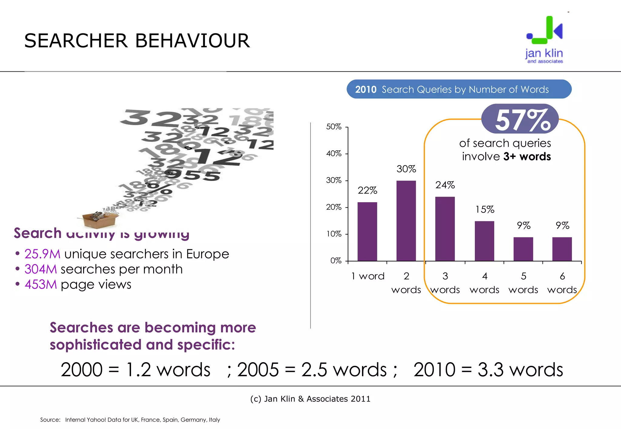 SEARCHER BEHAVIOUR Source:  Internal Yahoo! Data for UK, France, Spain, Germany, Italy Search activity is growing 25.9M  unique searchers in Europe 304M  searches per month   453M  page views Searches are becoming more sophisticated and specific: 2000 = 1.2 words  ; 2005 = 2.5 words ;  2010 = 3.3 words 57% of search queries involve  3+ words 2010  Search Queries by Number of Words 