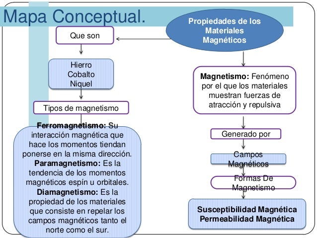 Propiedades de los materiales