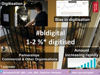 5@imagineUCSD @BL_Labs @BL_DigiSchol #bldigital https://goo.gl/2qqj6V
#bldigital
1-2 %* digitised
* estimate
Digitisation
Partnerships
Commercial & Other Organisations
Amount
increasing rapidly
Bias in digitisation
http://goo.gl/bR9UJL
Sample Generator
 