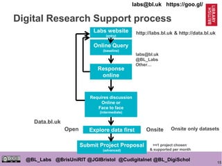 15
@BL_Labs @BrisUniRIT @JGIBristol @Cudigitalnet @BL_DigiSchol
labs@bl.uk https://goo.gl/
Digital Research Support process
Online Query
(baseline)
Response
online
Requires discussion
Online or
Face to face
(intermediate)
labs@bl.uk
@BL_Labs
Other…
Explore data first
>=1 project chosen
& supported per month
Submit Project Proposal
(advanced)
Open Onsite
Data.bl.uk
Onsite only datasets
Labs website
(entry)
http://labs.bl.uk & http://data.bl.uk
 