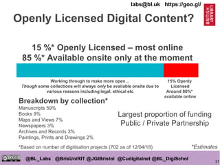 21
@BL_Labs @BrisUniRIT @JGIBristol @Cudigitalnet @BL_DigiSchol
labs@bl.uk https://goo.gl/
Openly Licensed Digital Content?
15% Openly
Licensed
Around 80%*
available online
Working through to make more open…
Though some collections will always only be available onsite due to
various reasons including legal, ethical etc
Breakdown by collection*
Manuscripts 59%
Books 9%
Maps and Views 7%
Newspapers 3%
Archives and Records 3%
Paintings, Prints and Drawings 2%
*Based on number of digitisation projects (702 as of 12/04/18)
Largest proportion of funding
Public / Private Partnership
15 %* Openly Licensed – most online
85 %* Available onsite only at the moment
*Estimates
 