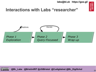 28
@BL_Labs @BrisUniRIT @JGIBristol @Cudigitalnet @BL_DigiSchol
labs@bl.uk https://goo.gl/
Interactions with Labs “researcher”
 