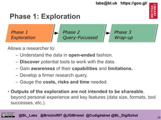 29
@BL_Labs @BrisUniRIT @JGIBristol @Cudigitalnet @BL_DigiSchol
labs@bl.uk https://goo.gl/
Phase 1: Exploration
Allows a researcher to:
– Understand the data in open-ended fashion.
– Discover potential tools to work with the data.
– Gain awareness of their capabilities and limitations.
– Develop a firmer research query.
– Gauge the costs, risks and time needed.
• Outputs of the exploration are not intended to be shareable,
beyond personal experience and key features (data size, formats, tool
successes, etc.).
 
