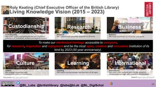 25@BL_Labs @britishlibrary @labs@bl.uk @BL_DigiSchol
Living Knowledge Vision (2015 – 2023)
Custodianship Research Business
Culture Learning International
To make our intellectual heritage accessible to everyone,
for research, inspiration and enjoyment and be the most open, creative and innovative institution of its
kind by 2023 (50 year anniversary).
Document:http://goo.gl/h41wW7 Speech:https://goo.gl/Py9uHK
Roly Keating (Chief Executive Officer of the British Library)
To make our intellectual heritage accessible to everyone,
for research, inspiration and enjoyment and be the most open, creative and innovative institution of its
kind by 2023 (50 year anniversary).
 