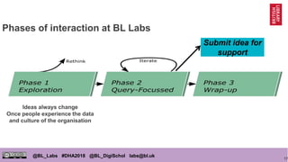 17
@BL_Labs #DHA2018 @BL_DigiSchol labs@bl.uk
Phases of interaction at BL Labs
Submit idea for
support
Ideas always change
Once people experience the data
and culture of the organisation
 