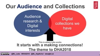 8
@BL_Labs #DHA2018 @BL_DigiSchol labs@bl.uk
Our Audience and Collections
Audience
research &
Digital
interests
Digital
co...
