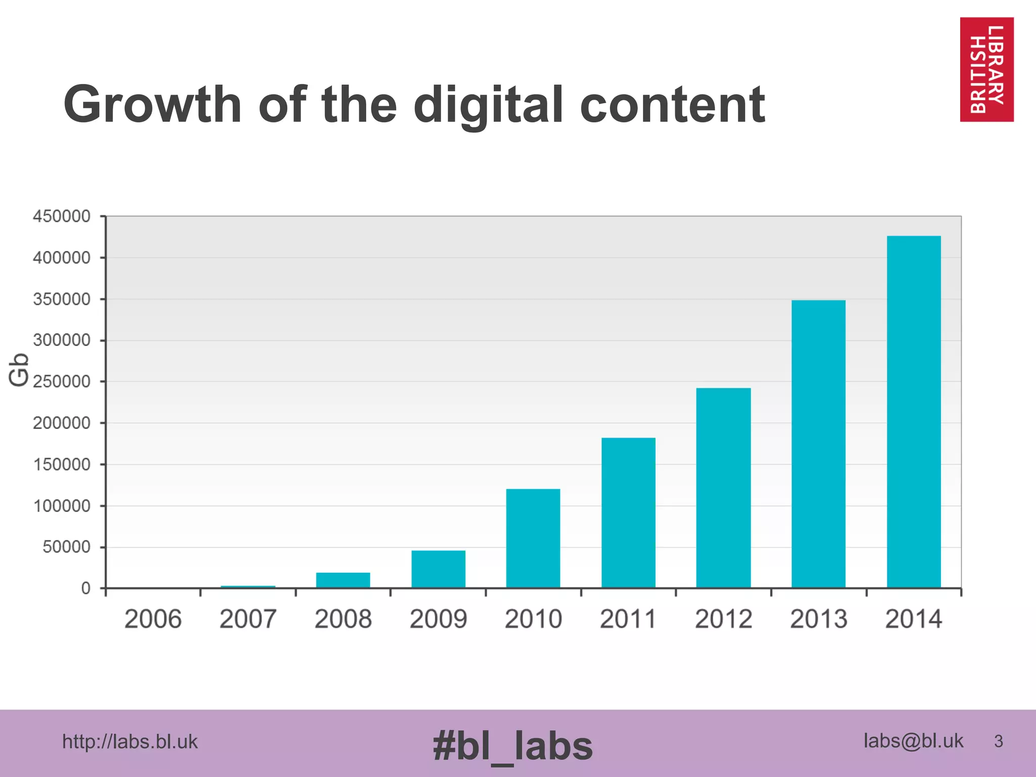 http://labs.bl.uk 3
#bl_labs labs@bl.uk
Growth of the digital content
 