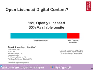 19
@BL_Labs @BL_DigiSchol #bldigital https://goo.gl/Mj9DWR
Open Licensed Digital Content?
15% Openly
Licensed
Working thro...