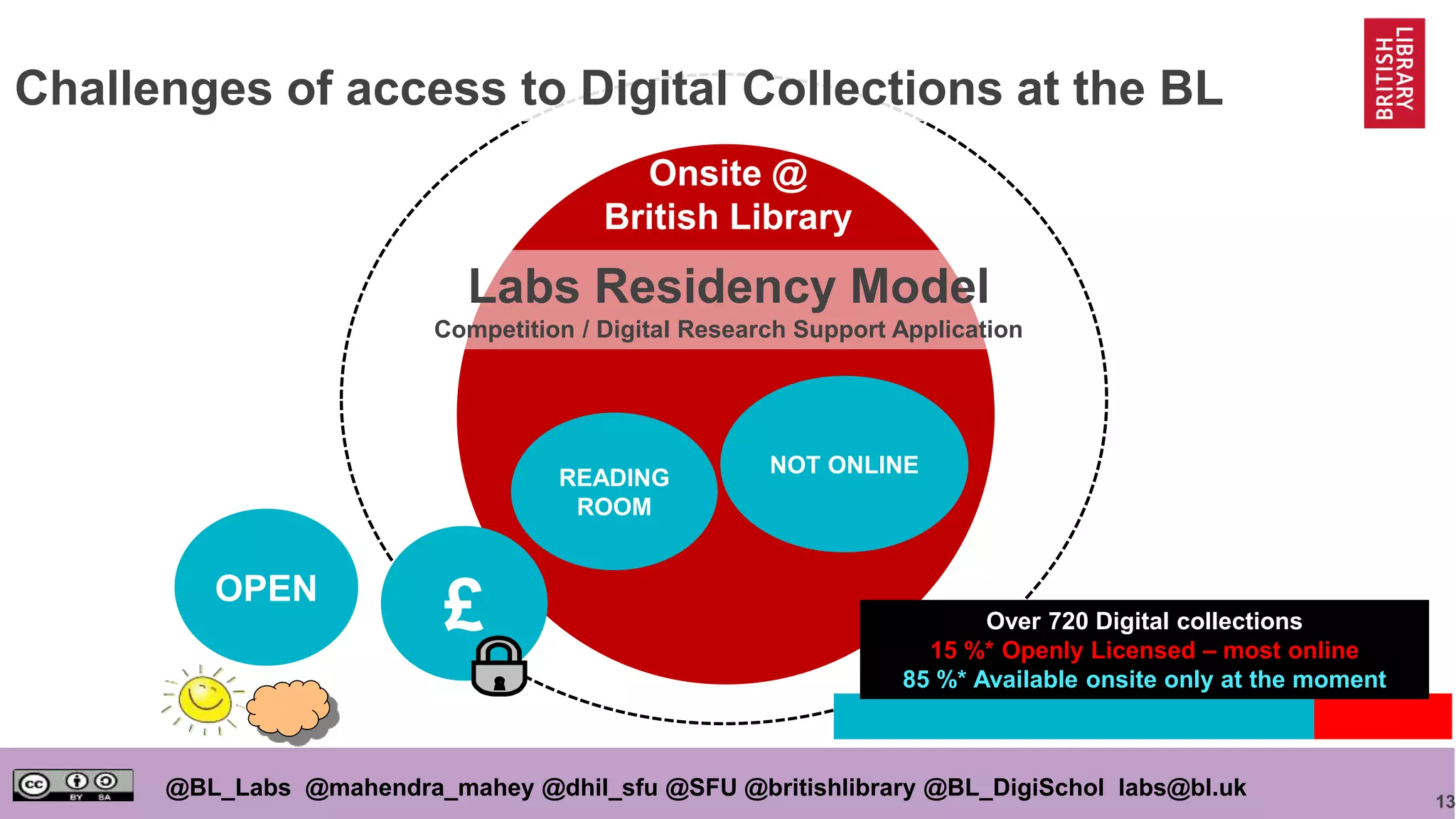13
@BL_Labs @mahendra_mahey @dhil_sfu @SFU @britishlibrary @BL_DigiSchol labs@bl.uk
READING
ROOM
NOT ONLINE
OPEN
Onsite @
British Library
£
Labs Residency Model
Competition / Digital Research Support Application
Challenges of access to Digital Collections at the BL
Over 720 Digital collections
15 %* Openly Licensed – most online
85 %* Available onsite only at the moment
 