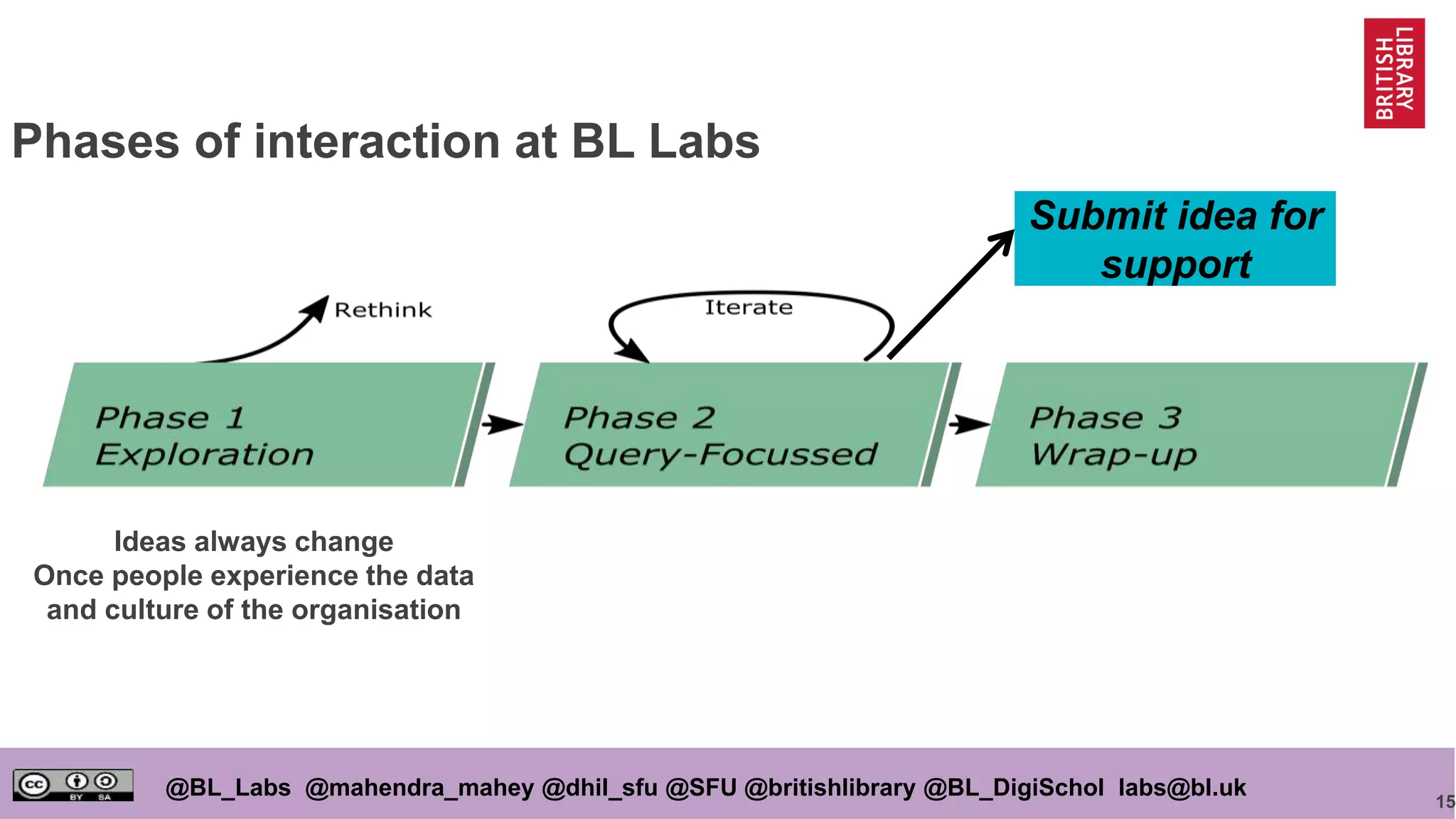 15
@BL_Labs @mahendra_mahey @dhil_sfu @SFU @britishlibrary @BL_DigiSchol labs@bl.uk
Phases of interaction at BL Labs
Submit idea for
support
Ideas always change
Once people experience the data
and culture of the organisation
 