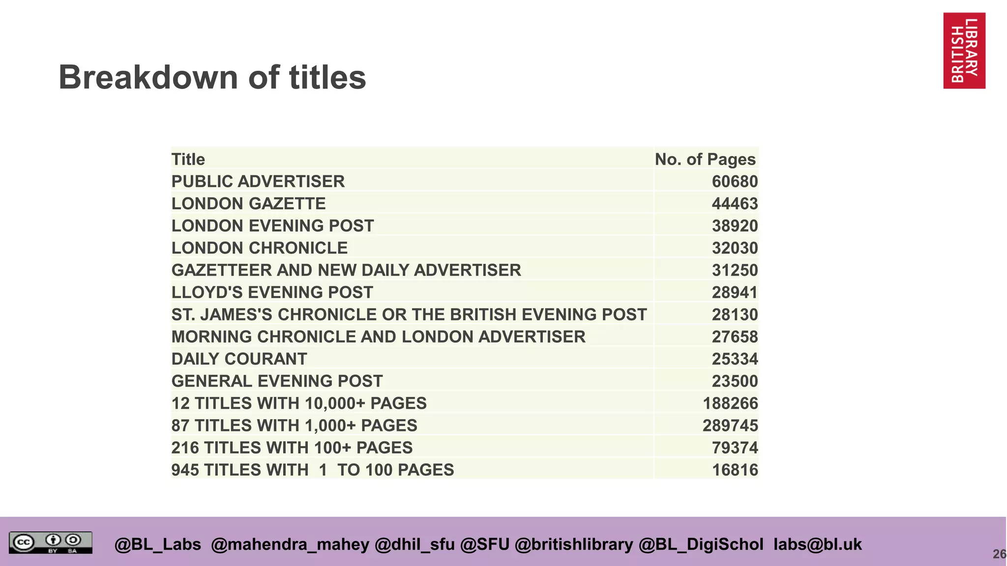 26
@BL_Labs @mahendra_mahey @dhil_sfu @SFU @britishlibrary @BL_DigiSchol labs@bl.uk
Breakdown of titles
Title No. of Pages
PUBLIC ADVERTISER 60680
LONDON GAZETTE 44463
LONDON EVENING POST 38920
LONDON CHRONICLE 32030
GAZETTEER AND NEW DAILY ADVERTISER 31250
LLOYD'S EVENING POST 28941
ST. JAMES'S CHRONICLE OR THE BRITISH EVENING POST 28130
MORNING CHRONICLE AND LONDON ADVERTISER 27658
DAILY COURANT 25334
GENERAL EVENING POST 23500
12 TITLES WITH 10,000+ PAGES 188266
87 TITLES WITH 1,000+ PAGES 289745
216 TITLES WITH 100+ PAGES 79374
945 TITLES WITH 1 TO 100 PAGES 16816
 