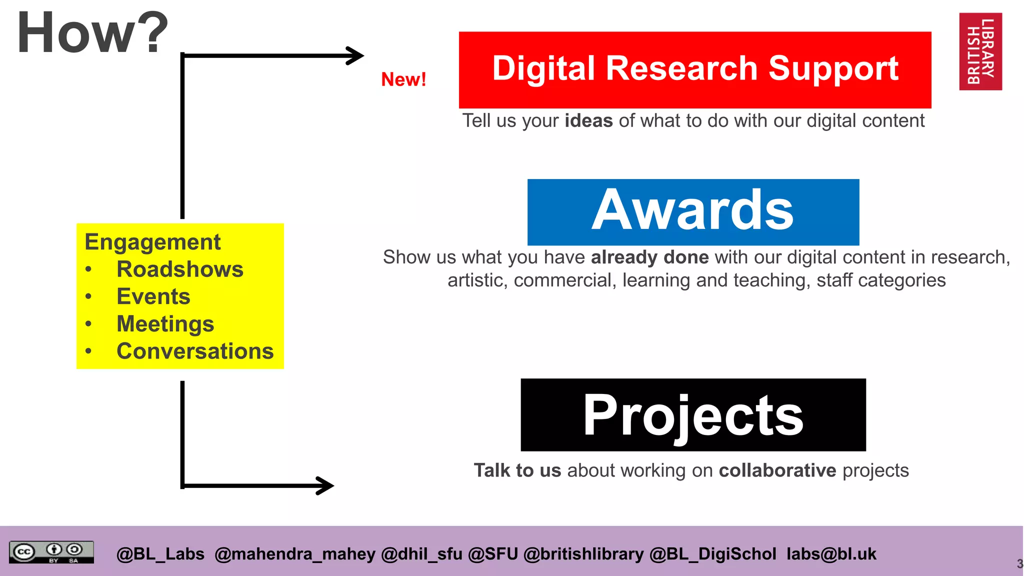 3
@BL_Labs @mahendra_mahey @dhil_sfu @SFU @britishlibrary @BL_DigiSchol labs@bl.uk
Competition
Awards
Projects
Tell us your ideas of what to do with our digital content (2013-16)
Show us what you have already done with our digital content in research,
artistic, commercial, learning and teaching, staff categories
Talk to us about working on collaborative projects
Tell us your ideas of what to do with our digital content
Engagement
• Roadshows
• Events
• Meetings
• Conversations
New! Digital Research Support
How?
 