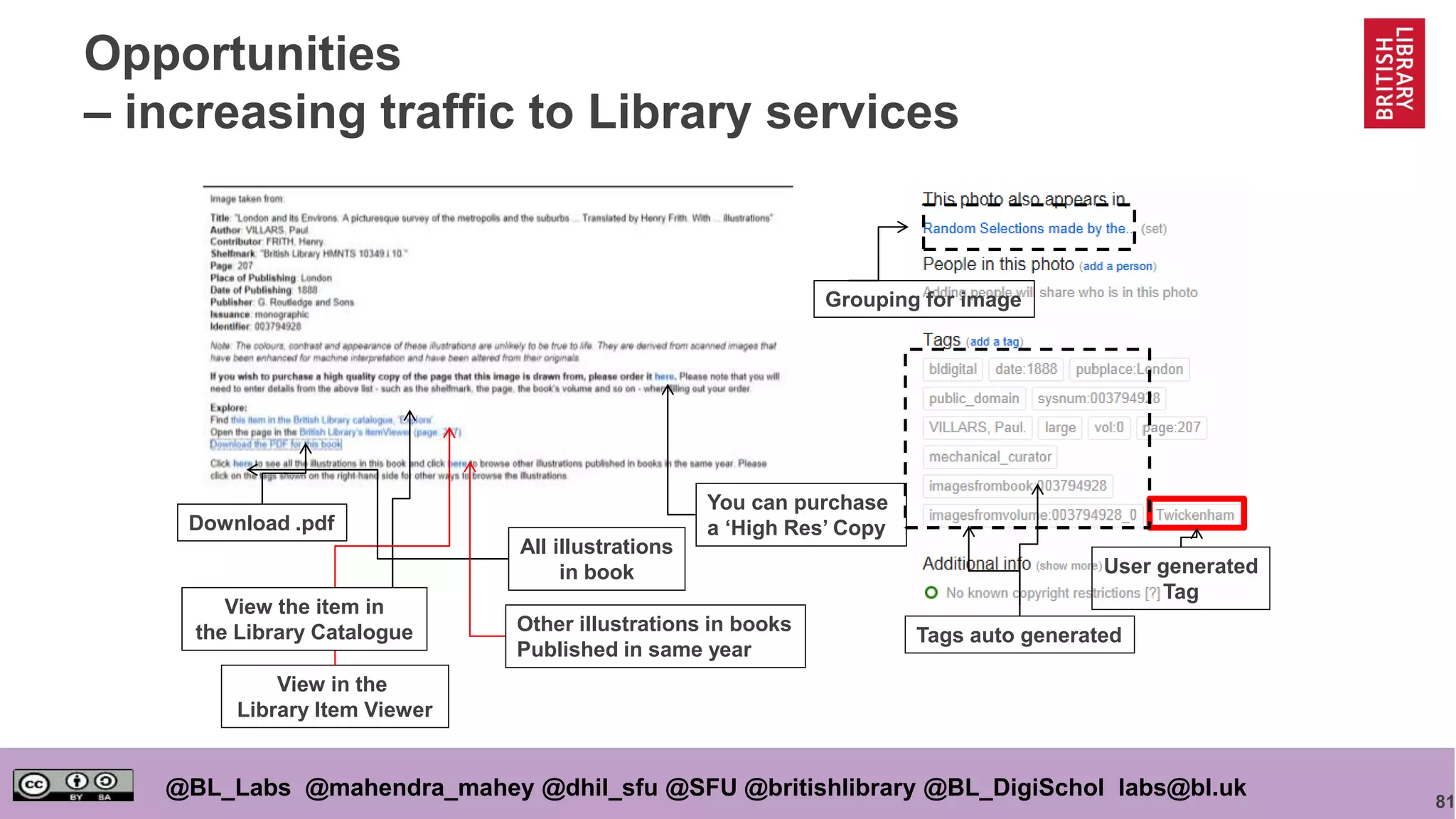 81
@BL_Labs @mahendra_mahey @dhil_sfu @SFU @britishlibrary @BL_DigiSchol labs@bl.uk
Opportunities
– increasing traffic to Library services
You can purchase
a ‘High Res’ Copy
View in the
Library Item Viewer
Download .pdf
All illustrations
in book
Other illustrations in books
Published in same year
View the item in
the Library Catalogue Tags auto generated
User generated
Tag
Grouping for image
 