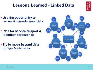 www.bl.uk 14
Lessons Learned - Linked Data
• Use the opportunity to
review & remodel your data
• Plan for service support &
identifier persistence
• Try to move beyond data
dumps & silo sites
 