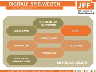DIGITALE SPIELWELTEN
     EIN ÜBERBLICK




                          SPIELGERÄTE UND
                           PLATTFORMEN

    MOBILE GAMES                                           GENRES


                           SERIOUS GAMES


     GAMIFICATION                                    SOCIAL GAMES


                            ADVERGAMES

     VERTRIEB UND
    KOSTENMODELLE
                                          MEDIENKONVERGENZ

MEDIENPÄDAGOGIK IN FORSCHUNG UND PRAXIS   |   WWW.JFF.DE
 