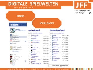 DIGITALE SPIELWELTEN
     EIN ÜBERBLICK



       GENRES


                           SOCIAL GAMES




                                     Quelle: www.appdata.com

MEDIENPÄDAGOGIK IN FORSCHUNG UND PRAXIS   |   WWW.JFF.DE
 
