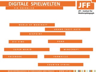 DIGITALE SPIELWELTEN
     EIN ÜBERBLICK




         WORLD OF WARCRAFT

                                          GRAND THEFT AUTO

                  BIGPOINT



   DIE SIMS                                PONG



    SUPER MARIO                                   MINECRAFT


FACEBOOK                              FARMVILLE



                                 COUNTER STRIKE


MEDIENPÄDAGOGIK IN FORSCHUNG UND PRAXIS    |   WWW.JFF.DE
 