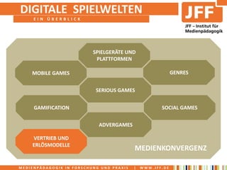 DIGITALE SPIELWELTEN
     EIN ÜBERBLICK




                          SPIELGERÄTE UND
                           PLATTFORMEN

    MOBILE GAMES                                           GENRES


                           SERIOUS GAMES


     GAMIFICATION                                    SOCIAL GAMES


                            ADVERGAMES

    VERTRIEB UND
    ERLÖSMODELLE
                                          MEDIENKONVERGENZ

MEDIENPÄDAGOGIK IN FORSCHUNG UND PRAXIS   |   WWW.JFF.DE
 