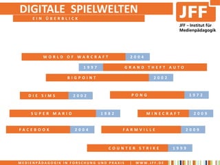DIGITALE SPIELWELTEN
     EIN ÜBERBLICK




         WORLD OF WARCRAFT                 2004

                        1997              GRAND THEFT AUTO

                  BIGPOINT                           2002



   DIE SIMS         2002                   PONG                    1972



    SUPER MARIO                1982               MINECRAFT         2009


FACEBOOK            2004              FARMVILLE                2009



                                 COUNTER STRIKE             1999


MEDIENPÄDAGOGIK IN FORSCHUNG UND PRAXIS    |   WWW.JFF.DE
 