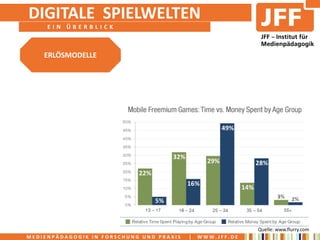 DIGITALE SPIELWELTEN
     EIN ÜBERBLICK



    ERLÖSMODELLE




                                                           Quelle: www.flurry.com
MEDIENPÄDAGOGIK IN FORSCHUNG UND PRAXIS   |   WWW.JFF.DE
 