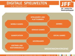 DIGITALE SPIELWELTEN
     EIN ÜBERBLICK




                          SPIELGERÄTE UND
                           PLATTFORMEN

    MOBILE GAMES                                           GENRES


                           SERIOUS GAMES


     GAMIFICATION                                    SOCIAL GAMES


                            ADVERGAMES

     VERTRIEB UND
    KOSTENMODELLE
                                          MEDIENKONVERGENZ

MEDIENPÄDAGOGIK IN FORSCHUNG UND PRAXIS   |   WWW.JFF.DE
 