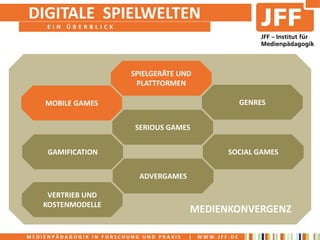 DIGITALE SPIELWELTEN
     EIN ÜBERBLICK




                          SPIELGERÄTE UND
                           PLATTFORMEN

    MOBILE GAMES                                           GENRES


                           SERIOUS GAMES


     GAMIFICATION                                    SOCIAL GAMES


                            ADVERGAMES

     VERTRIEB UND
    KOSTENMODELLE
                                          MEDIENKONVERGENZ

MEDIENPÄDAGOGIK IN FORSCHUNG UND PRAXIS   |   WWW.JFF.DE
 