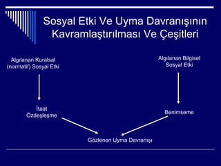 Sosyal Etki Ve Uyma Davranışının
                Kavramlaştırılması Ve Çeşitleri

  Algılanan Kuralsal                               Algılanan Bilgisel
(normatif) Sosyal Etki                                Sosyal Etki




           İtaat
                                                     Benimseme
        Özdeşleşme



                         Gözlenen Uyma Davranışı
 