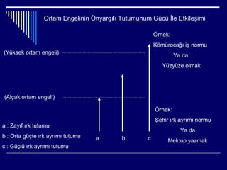 Ortam Engelinin Önyargılı Tutumunum Gücü İle Etkileşimi

                                                        Örnek:
                                                        Kömürocağı iş normu
(Yüksek ortam engeli)
                                                                 Ya da
                                                           Yüzyüze olmak




(Alçak ortam engeli)

                                                        Örnek:
                                                        Şehir ırk ayrımı normu
a : Zayıf ırk tutumu
                                                                   Ya da
b : Orta güçte ırk ayrımı tutumu   a       b        c        Mektup yazmak
c : Güçlü ırk ayrımı tutumu
 