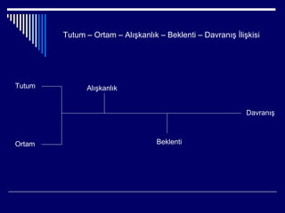 Tutum – Ortam – Alışkanlık – Beklenti – Davranış İlişkisi




Tutum         Alışkanlık


                                                             Davranış



Ortam                              Beklenti
 