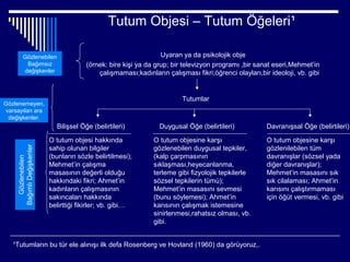 Tutum Objesi – Tutum Öğeleri¹

          Gözlenebilen                                           Uyaran ya da psikolojik obje
           Bağımsız                    (örnek: bire kişi ya da grup; bir televizyon programı ,bir sanat eseri,Mehmet’in
          değişkenler                      çalışmaması;kadınların çalışması fikri;öğrenci olayları,bir ideoloji, vb. gibi


                                                                        Tutumlar
Gözlenemeyen,
varsayılan ara
 değişkenler.
                            Bilişsel Öğe (belirtileri)          Duygusal Öğe (belirtileri)            Davranışsal Öğe (belirtileri)

                          O tutum objesi hakkında             O tutum objesine karşı                  O tutum objesine karşı
    Bağımlı Değişkenler




                          sahip olunan bilgiler               gözlenebilen duygusal tepkiler,         gözlenilebilen tüm
                          (bunların sözle belirtilmesi);      (kalp çarpmasının                       davranışlar (sözsel yada
       Gözlenebilen




                          Mehmet’in çalışma                   sıklaşması,heyecanlanma,                diğer davranışlar);
                          masasının değerli olduğu            terleme gibi fizyolojik tepkilerle      Mehmet’in masasını sık
                          hakkındaki fikri; Ahmet’in          sözsel tepkilerin tümü);                sık cilalaması; Ahmet’in
                          kadınların çalışmasının             Mehmet’in masasını sevmesi              karısını çalıştırmaması
                          sakıncaları hakkında                (bunu söylemesi); Ahmet’in              için öğüt vermesi, vb. gibi
                          belirttiği fikirler; vb. gibi…      karısının çalışmak istemesine
                                                              sinirlenmesi,rahatsız olması, vb.
                                                              gibi.


   ¹Tutumların bu tür ele alınışı ilk defa Rosenberg ve Hovland (1960) da görüyoruz,.
 