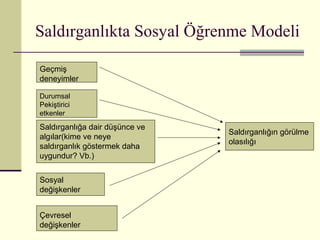 Saldırganlıkta Sosyal Öğrenme Modeli

Geçmiş
deneyimler

Durumsal
Pekiştirici
etkenler
Saldırganlığa dair düşünce ve
                                Saldırganlığın görülme
algılar(kime ve neye
                                olasılığı
saldırganlık göstermek daha
uygundur? Vb.)


Sosyal
değişkenler


Çevresel
değişkenler
 