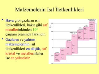 Malzemelerin Isıl İletkenlikleri
• Hava gibi gazların ısıl
iletkenlikleri, bakır gibi saf
metallerinkinden 104
çarpanı oranında farklıdır.
• Gazların ve yalıtım
malzemelerinin ısıl
iletkenlikleri en düşük, saf
kristal ve metallerinkiler
ise en yüksektir.
 