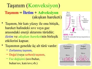 Taşınım (Konveksiyon)
• Taşınım, bir katı yüzey ile ona bitişik,
hareket halindeki sıvı veya gaz
arasındaki enerji aktarımı türüdür;
iletim ve akışkan hareketinin birleşik
etkilerini kapsar.
• Taşınımın genelde üç alt türü vardır:
– Zorlanmış taşınım,
– Doğal (veya serbest) taşınım,
– Faz değişimi (sıvı/buhar,
buhar/sıv, katı/sıvı,vb.)
Taşınım = İletim + Adveksiyon
(akışkan hareketi)
 