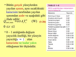 4
,max (W)
0 1
emit s s
Q AT



 

• Bütün gerçek yüzeylerden
yayılan ışınım, aynı sıcaklıktaki
karacisim tarafından yayılan
ışınımdan azdır ve aşağıdaki gibi
ifade edilir:
(1-26)
• 0 – 1 aralığında değişen
yayıcılık özelliği, bir yüzeyin
yayıcılığı olan
karacisme ne kadar yakın
olduğunun bir ölçüsüdür.
 