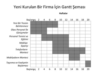 Yeni Kurulan Bir Firma İçin Gantt Şeması         Haftalar                               Başlangıç 2 4 6 8 10 12 14 16 18 20 Yeni Bir Tesisin Belirlenmesi                                                 Olası Personel İle Görüşmeler                                                 Personel Temini ve Eğitimi                                                 Mobilya  Siparişi                                                 Telefonların  Montesi                                                 Mobilyaların Montesi                                                 Taşınma ve Faaliyetin Başlaması                                                   Başlangıç 2 4 6 8 10 12 14 16 18 20 