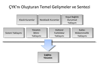ÇYK’nı Oluşturan Temel Gelişmeler ve Sentezi Klasik Kuramlar Neoklasik Kuramlar Koşul Bağlılık Durumsal Yaklaşım Sistem Yaklaşımı Kalite- Mükemmellik  Yaklaşımı Yönetim  Bilimi  Yaklaşımı Kültürel Farklılıklar Yaklaşımı Çağdaş  Yönetim 