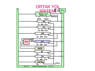 ORTAK YOL
SİSTEMİ
S2
S1
S0
Bus
Memory unit
4096 x 16
LD INR CLR
Address
ReadWrite
AR
LD INR CLR
PC
LD INR CLR
DR
LD INR CLR
ACALU
E
INPR
IR
LD
LD INR CLR
TR
OUTR
LD
Clock
16-bit common bus
7
1
2
3
4
5
6
 