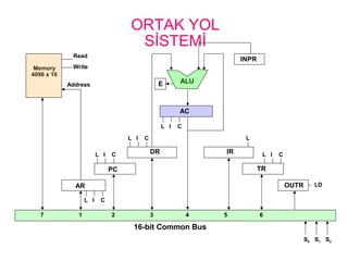 ORTAK YOL
SİSTEMİ
AR
PC
DR
L I C
L I C
L I C
AC
L I C
ALUE
IR
L
TR
L I C
OUTR LD
INPR
Memory
4096 x 16
Address
Read
Write
16-bit Common Bus
7 1 2 3 4 5 6
S0 S1 S2
 